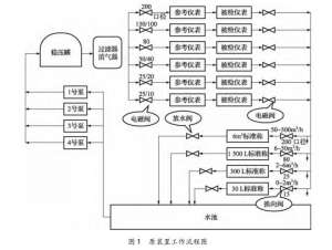 水流量標(biāo)準(zhǔn)裝置若干問(wèn)題的解決對(duì)策