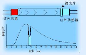 多組分檢測：讓煤氣分析再簡單一點(diǎn)