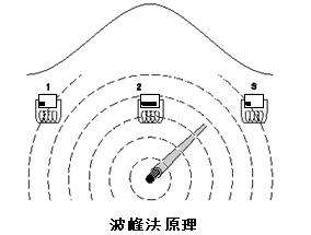 地下管線探測儀工作原理