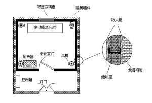 高溫老化房如何設(shè)計(jì)才能確保保溫隔熱效果及溫度均勻？