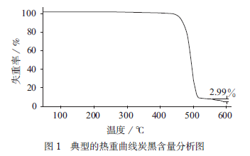 聚乙烯中炭黑含量不同測(cè)試方法的探討