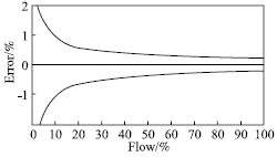 如何提高質(zhì)量流量計的實用準(zhǔn)確度