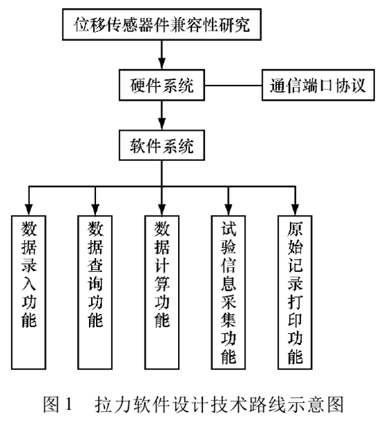 拉力試驗(yàn)機(jī)軟件設(shè)計(jì)