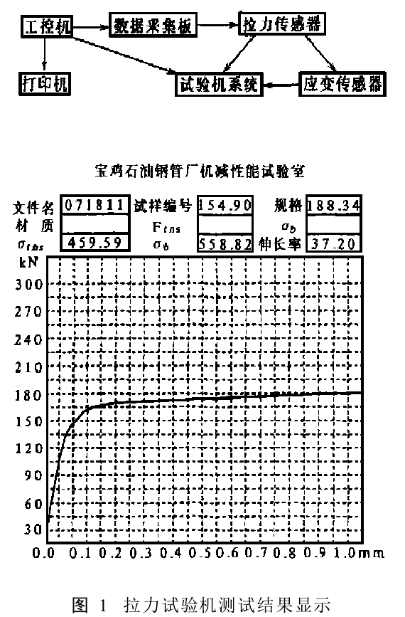 拉力曲線及參數(shù)值