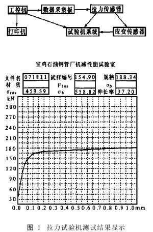 拉力試驗(yàn)機(jī)的拉力變形監(jiān)控系統(tǒng)